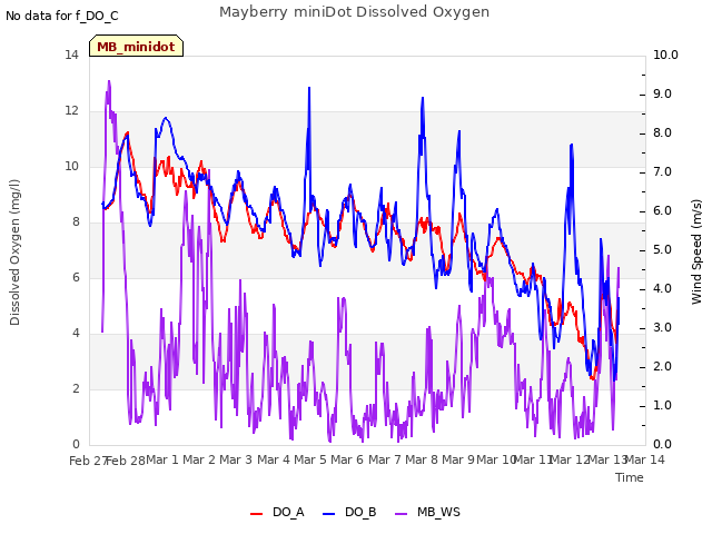 plot of Mayberry miniDot Dissolved Oxygen