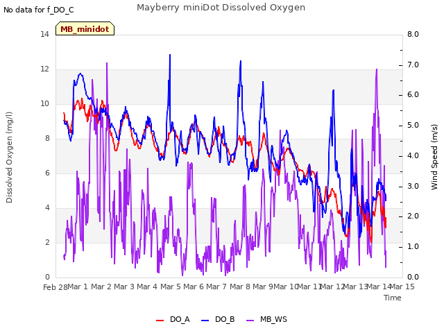 plot of Mayberry miniDot Dissolved Oxygen