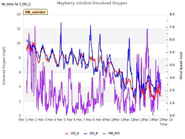 plot of Mayberry miniDot Dissolved Oxygen