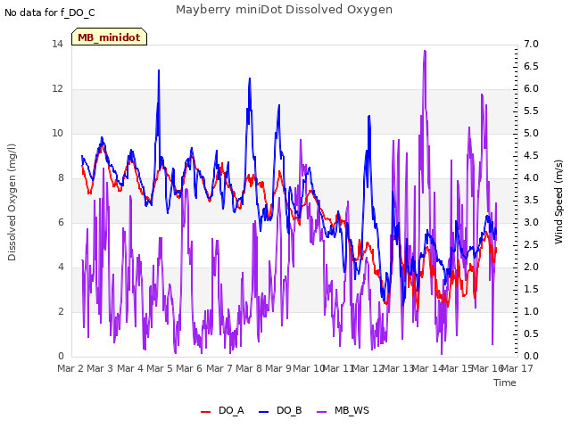 plot of Mayberry miniDot Dissolved Oxygen