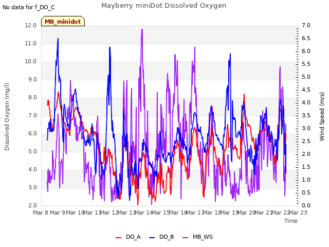 plot of Mayberry miniDot Dissolved Oxygen