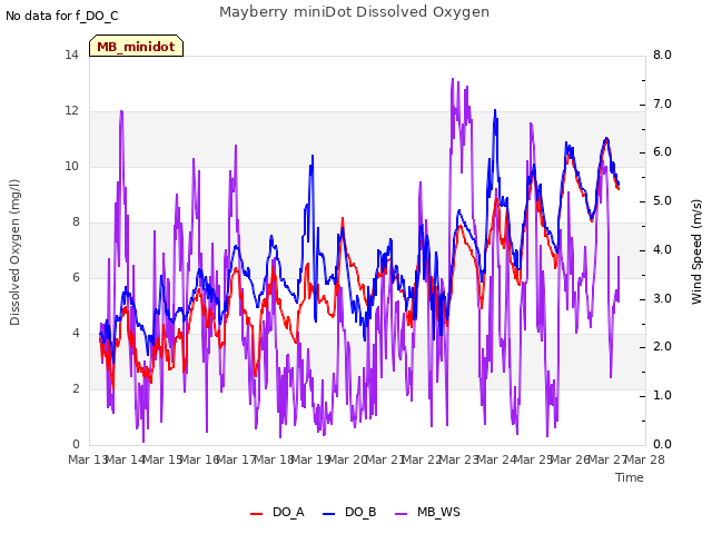 plot of Mayberry miniDot Dissolved Oxygen