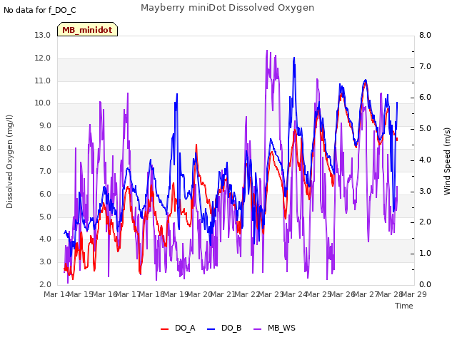 plot of Mayberry miniDot Dissolved Oxygen