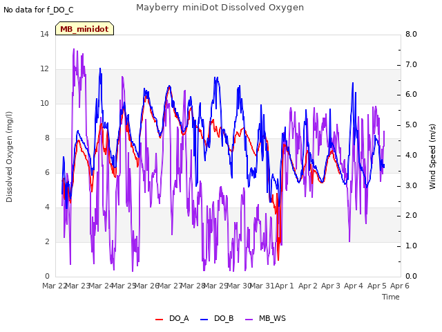 plot of Mayberry miniDot Dissolved Oxygen