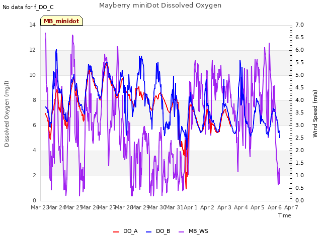 plot of Mayberry miniDot Dissolved Oxygen