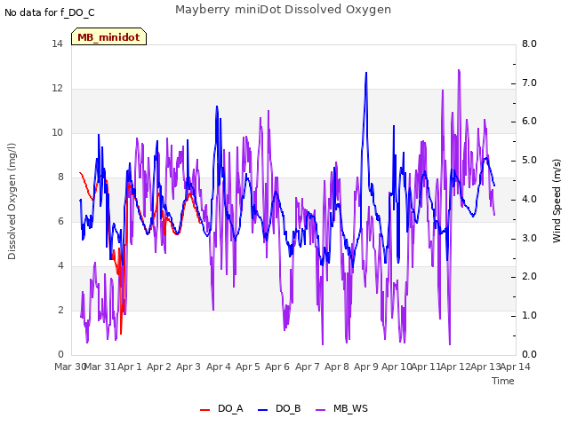 plot of Mayberry miniDot Dissolved Oxygen