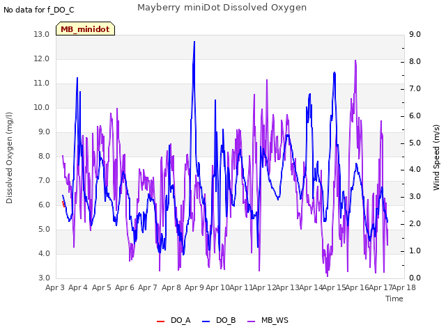 plot of Mayberry miniDot Dissolved Oxygen