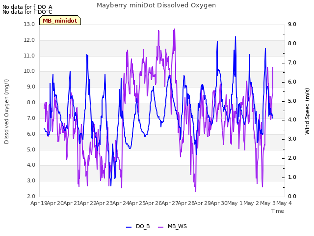 plot of Mayberry miniDot Dissolved Oxygen