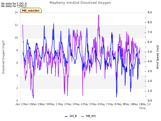 plot of Mayberry miniDot Dissolved Oxygen