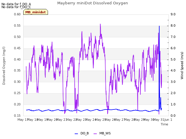 plot of Mayberry miniDot Dissolved Oxygen