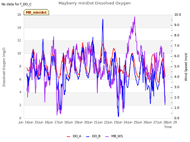 plot of Mayberry miniDot Dissolved Oxygen