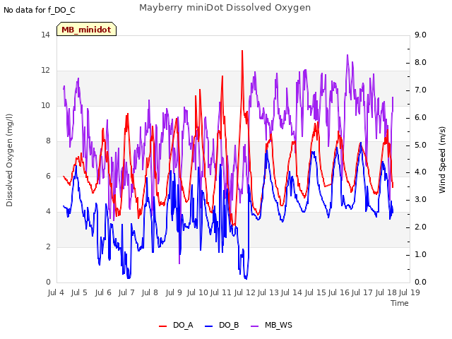 plot of Mayberry miniDot Dissolved Oxygen