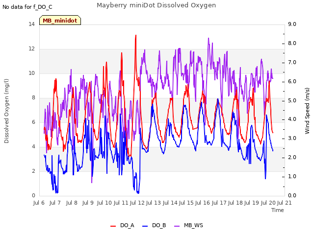 plot of Mayberry miniDot Dissolved Oxygen