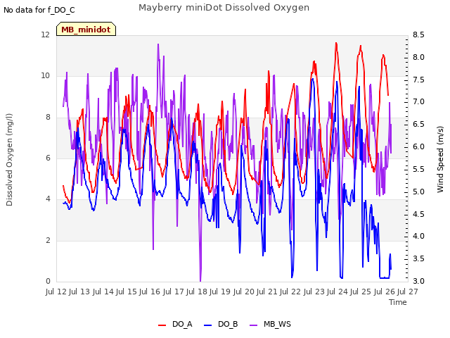 plot of Mayberry miniDot Dissolved Oxygen