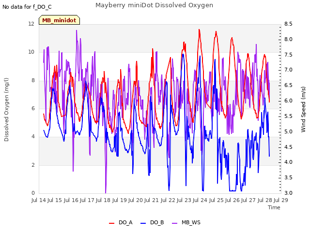 plot of Mayberry miniDot Dissolved Oxygen