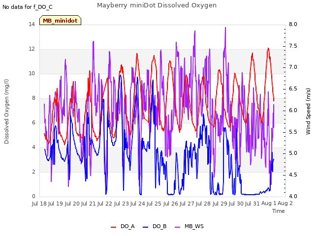 plot of Mayberry miniDot Dissolved Oxygen