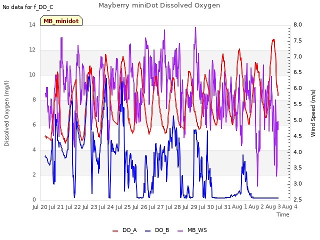 plot of Mayberry miniDot Dissolved Oxygen