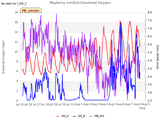 plot of Mayberry miniDot Dissolved Oxygen