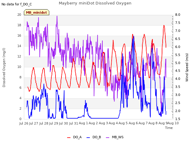 plot of Mayberry miniDot Dissolved Oxygen