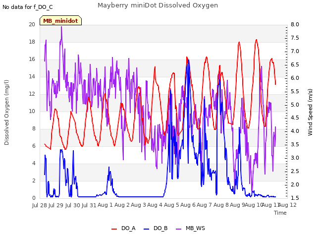 plot of Mayberry miniDot Dissolved Oxygen