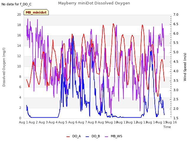 plot of Mayberry miniDot Dissolved Oxygen