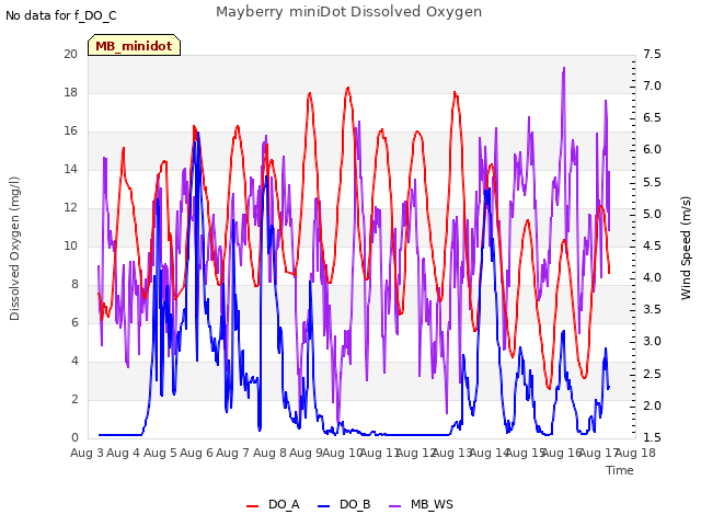 plot of Mayberry miniDot Dissolved Oxygen