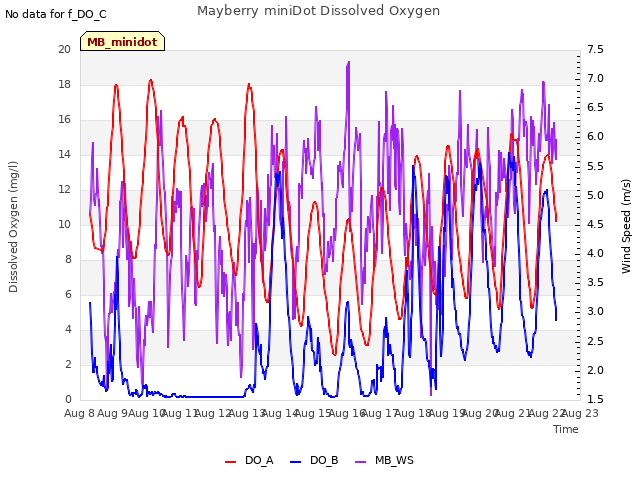 plot of Mayberry miniDot Dissolved Oxygen