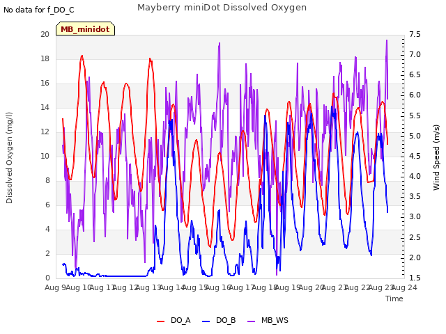 plot of Mayberry miniDot Dissolved Oxygen