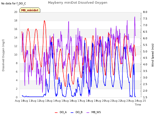 plot of Mayberry miniDot Dissolved Oxygen