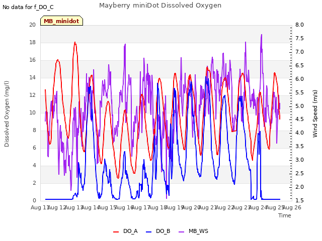 plot of Mayberry miniDot Dissolved Oxygen