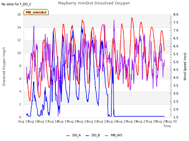 plot of Mayberry miniDot Dissolved Oxygen