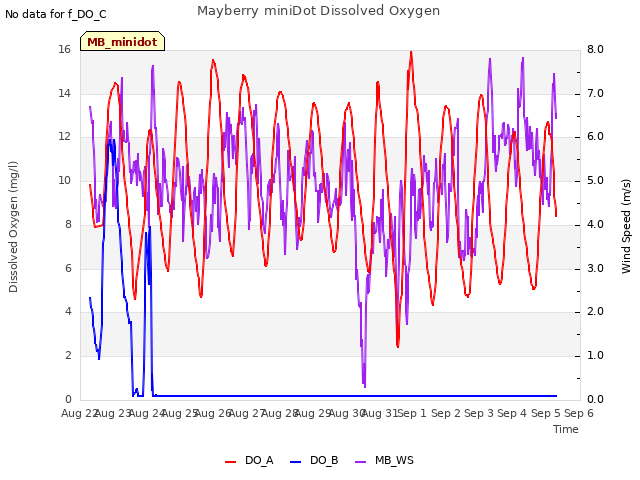 plot of Mayberry miniDot Dissolved Oxygen