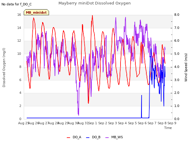 plot of Mayberry miniDot Dissolved Oxygen