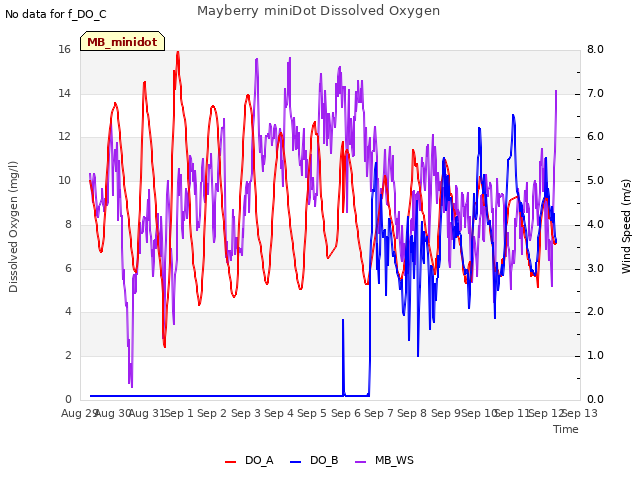 plot of Mayberry miniDot Dissolved Oxygen