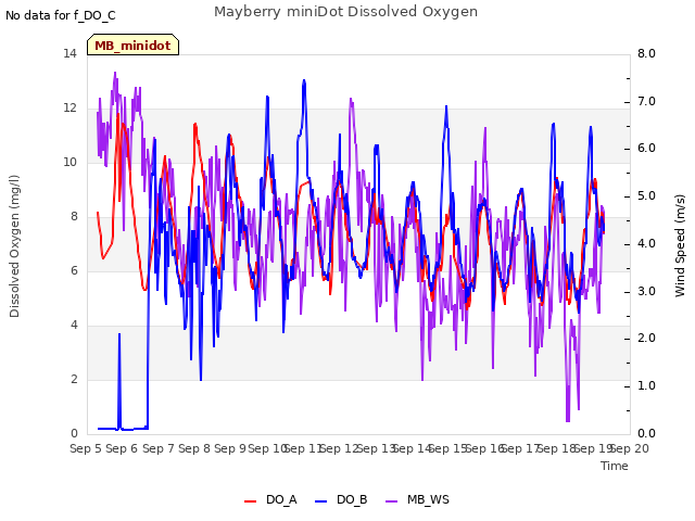 plot of Mayberry miniDot Dissolved Oxygen