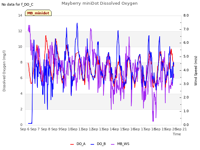 plot of Mayberry miniDot Dissolved Oxygen