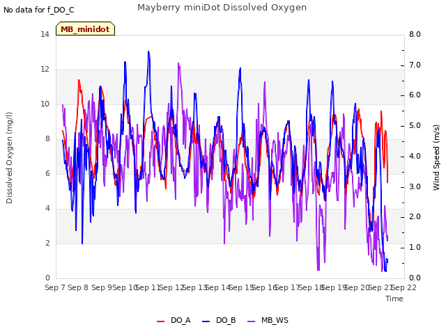 plot of Mayberry miniDot Dissolved Oxygen