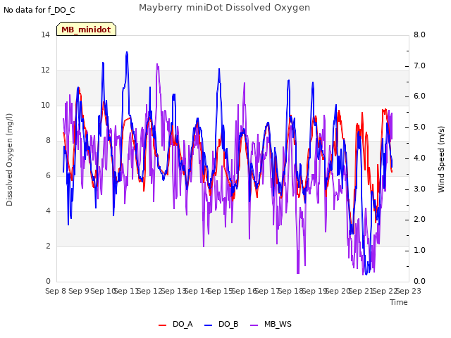 plot of Mayberry miniDot Dissolved Oxygen