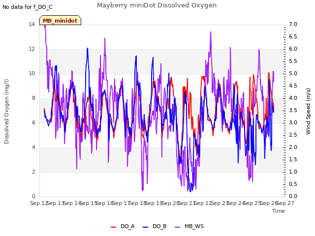 plot of Mayberry miniDot Dissolved Oxygen