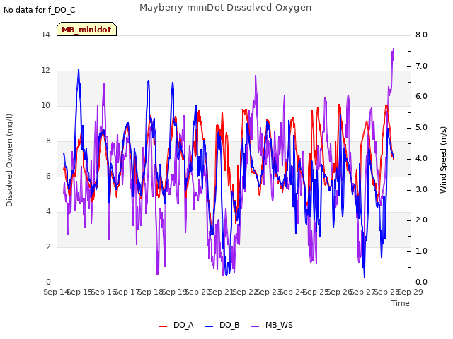 plot of Mayberry miniDot Dissolved Oxygen