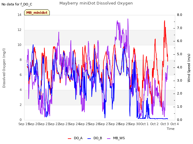 plot of Mayberry miniDot Dissolved Oxygen