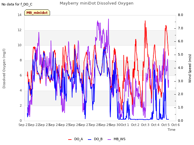 plot of Mayberry miniDot Dissolved Oxygen