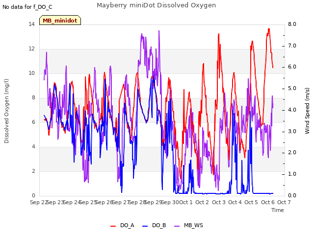 plot of Mayberry miniDot Dissolved Oxygen