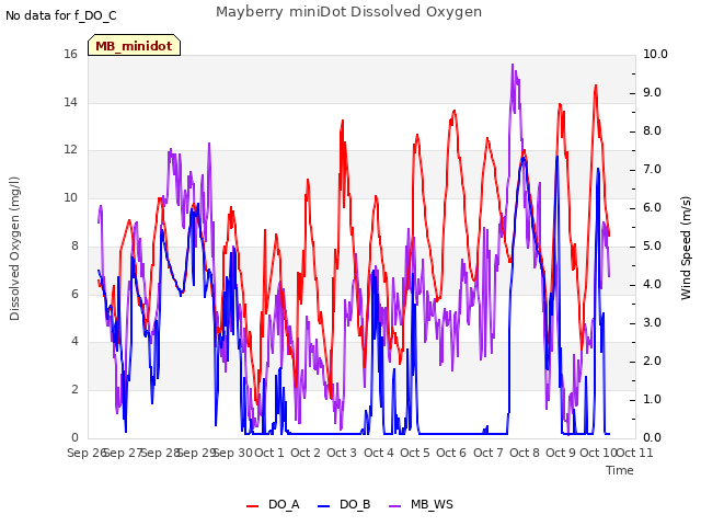 plot of Mayberry miniDot Dissolved Oxygen