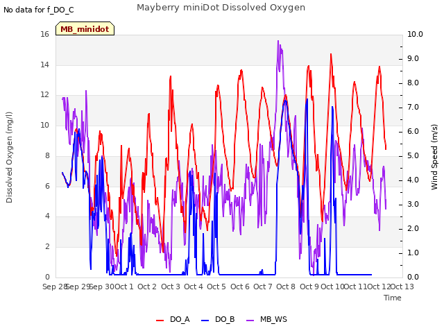 plot of Mayberry miniDot Dissolved Oxygen