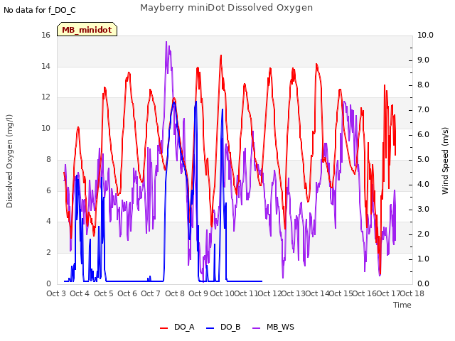 plot of Mayberry miniDot Dissolved Oxygen