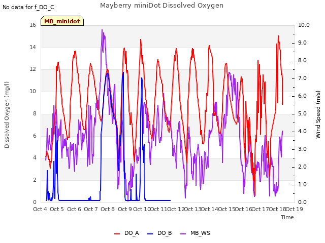 plot of Mayberry miniDot Dissolved Oxygen