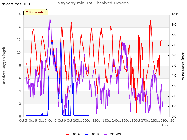 plot of Mayberry miniDot Dissolved Oxygen