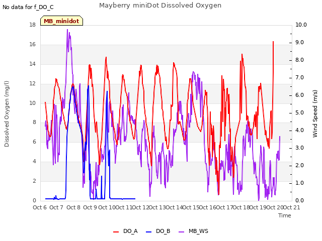 plot of Mayberry miniDot Dissolved Oxygen