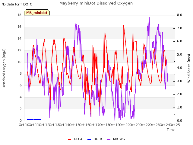 plot of Mayberry miniDot Dissolved Oxygen